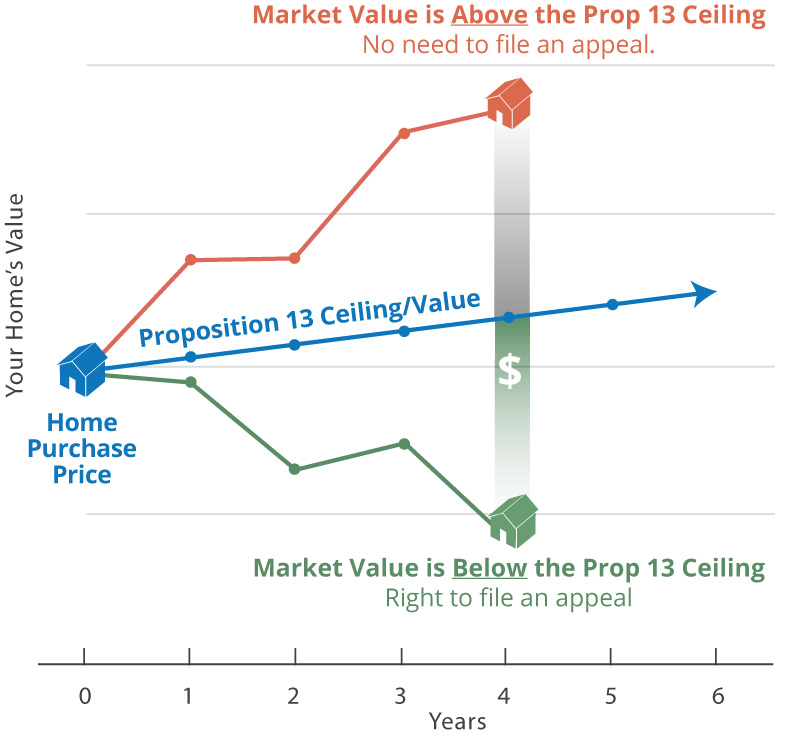 When to File an Appeal Chart